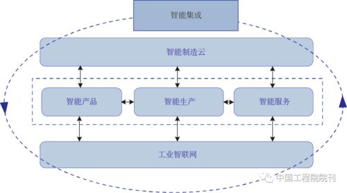 前沿研究 信息系統(tǒng)集成服務(wù)如何推動(dòng)新一代智能制造發(fā)展——基于中國(guó)工程院院刊視角